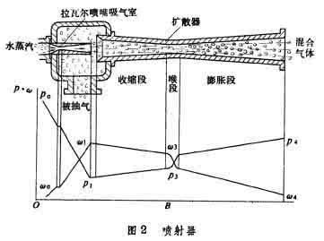 蒸汽水喷射真空泵 水蒸汽喷射真空泵