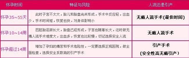 意外怀孕人流手术时间 人流专家谈哪种人流手术好：意外怀孕做人流的最佳时间是什么时候