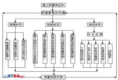 水质量监测 质量的控制与管理