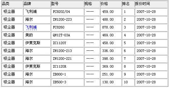 吸尘器十大排名 吸尘器十大排名 【吸尘器排名】2015吸尘器排名情况