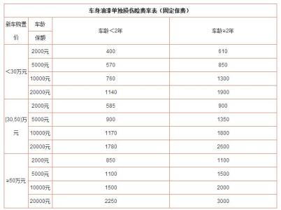 最新车险费率表 【最新最全面的车险费率表】