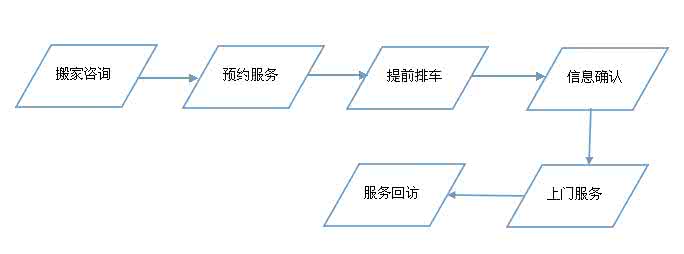 广州搬家公司价目走 广州搬家公司服务流程 公司搬家流程介绍