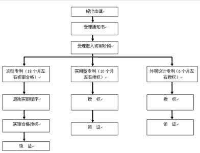 知识产权专利申请流程 知识产权专利申请 专利申请流程