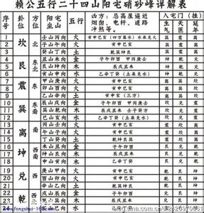 赖贵山酒业有限公司 转载 赖公二十四山阳宅消砂表