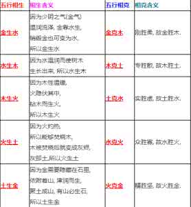 五行相生相克查询表 五行相生相克 五行生克 五行相生相克查询表