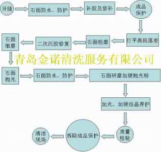 食堂蔬菜清洗工作流程 地毯清洗流程 地毯清洗工作流程是哪样的？