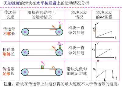 高考物理传送带问题 高考物理67个典型模型之《05“传送带”模型》