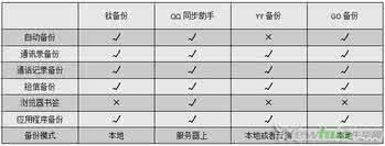 手机刷机数据备份 Android刷机前的数据备份盘点和对比