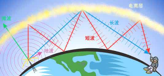 地波传播短波 地波传播