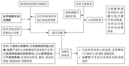 心绞痛鉴别诊断 心绞痛鉴别诊断 心绞痛的病因 临床表现 鉴别诊断