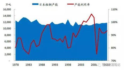 日本经济高速增长期 日本战后经济高速增长
