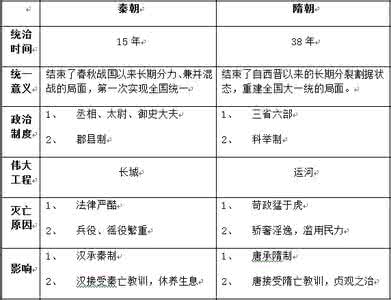 2014年陕西中考历史复习提纲之隋唐