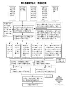 工程验收的程序 【建筑通】工程验收最新程序汇总