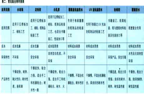 胶水的分类 胶水的分类以及选购注意事项