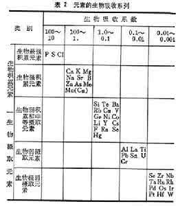 可迁移元素 地理环境中元素迁移