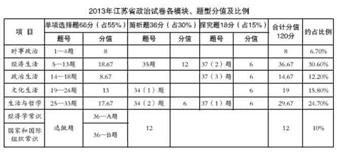 政治设问 2011年——2006年各地高考政治卷设问方式一览