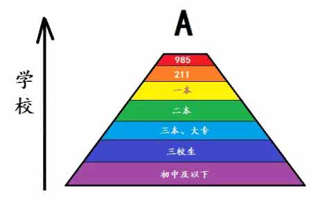 高学历比高能力重要 名牌大学的高学历是不是比高能力更重要？