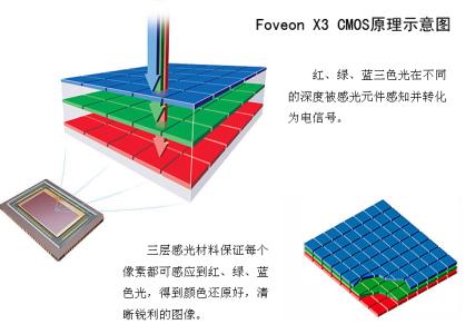数码相机感光元件 数码相机的感光元件、内部处理及存储