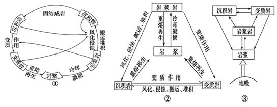 岩石圈物质循环示意图 “岩石圈物质循环图”的判读技巧