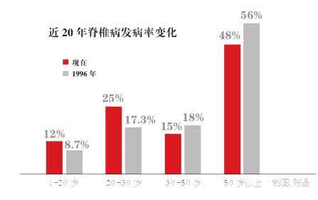 颈椎病 年龄 39岁 颈椎病高发年龄