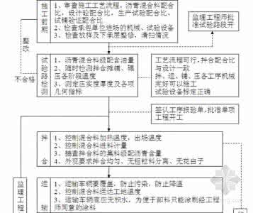 沥青路面施质量控制 沥青路面质量控制措施 沥青路面质量控制