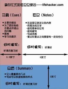 康奈尔大学笔记法 【康奈尔大学做笔记的方法，从此工作效率提高100%】实用技术贴，想提升效率，先把细节做到极致吧！！果断学起来~