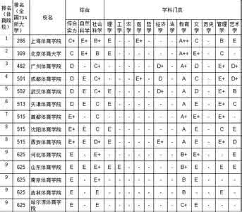 2014大学学科排名 【2014中国734所大学学科排行出炉】综合实力前三名：浙江大学、北京大学、清华大学...