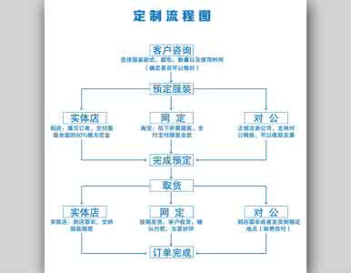 定制家具步骤 服装定制五大步骤 如何定制家具，定制家具步骤