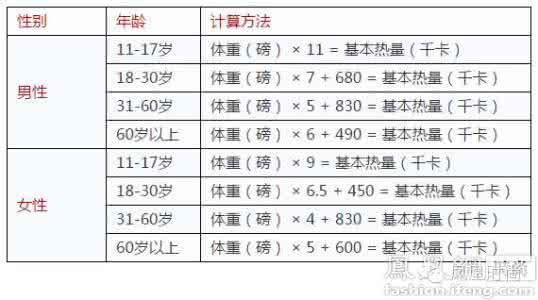 食物热量对照表 瘦瘦瘦 | 常见食物热量对照表 每天吃多少才能不发胖