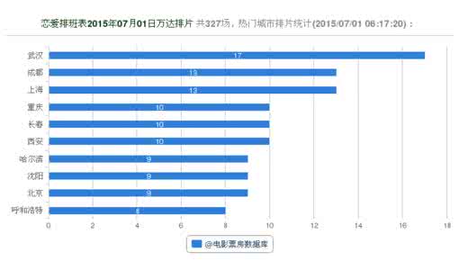 恋爱排班表 恋爱排班表观后感