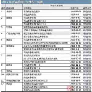 山东药品集中采购平台 盘点2015全国药品采购起底