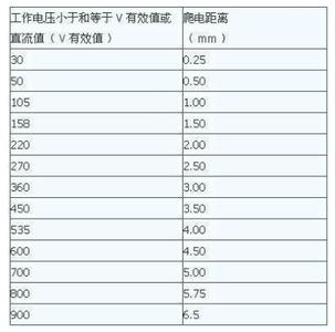 开关电源爬电距离 爬电距离 电源类资料41-各交直流电压对应爬电距离(UL60950+《PCB 制板中导线安全距离的确定》)