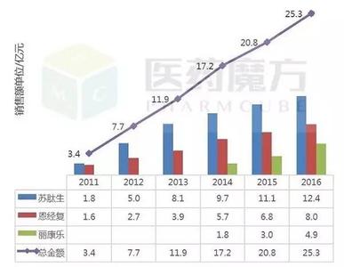 多发性神经病 人神经生长因子治疗糖尿病性多发性神经病的临床分析