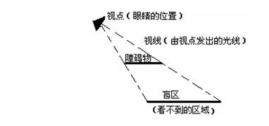 初中数学知识点全总结 初中数学知识点总结：投影