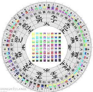 六十四卦快速记忆法 易经六十四卦记忆口诀