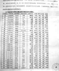 西安中考普高分数线 上海徐汇区中考分数线 2015年上海徐汇区普高分数线公布