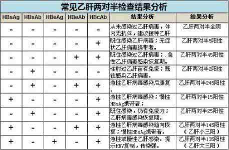 乙肝五项对照表怎么看 乙肝五项对照表 乙肝五项对照表怎么看