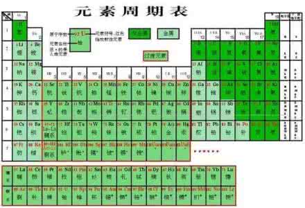 巧记化学元素周期表 化学元素周期表读音 巧记方法!99%的学生都收藏了!