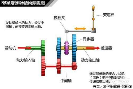 自动变速器结构原理 手动变速器结构原理解析【图】