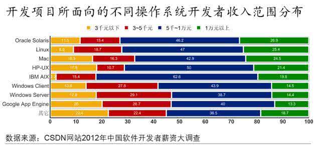 开发者薪资调查2016 2012年软件开发者薪资调查：万元月薪超18%