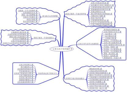 我要做好孩子思维导图 思维导图 一定要为孩子做的56件事 思维导图