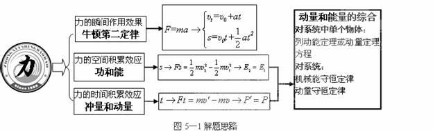 动量定理解题思路 运用动量和能量观点解题的思路