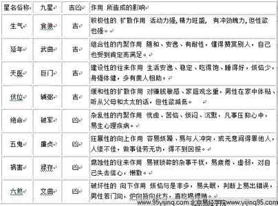 八宅风水学基本知识 八宅风水的基本知识 1634字 投稿：吴嵣嵤