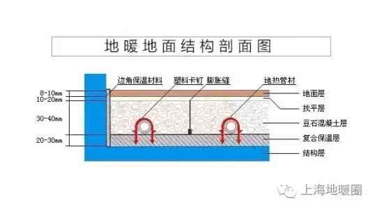 地暖地面做法 认识地暖地面结构