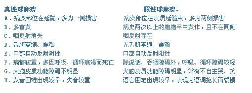 假性球麻痹的治疗 球麻痹 如何区别真性球麻痹与假性球麻痹