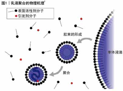 乳液聚合综述 乳液聚合