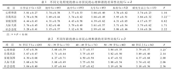 唐山市大学生公寓村 唐山市大学生心理安全感调查分析研究报告