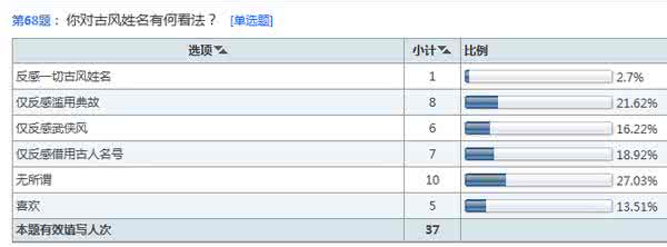 觉得好听的名字 可能只是看了个名字,别人就觉得我是个胖子了