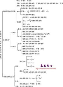 高中物理重点公式归纳 2014年高中物理重点：关于物体运动的公式以及重点题型详细解析
