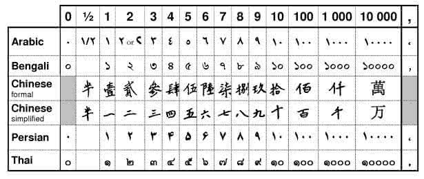 阿拉伯文数字 阿拉伯文数字对照